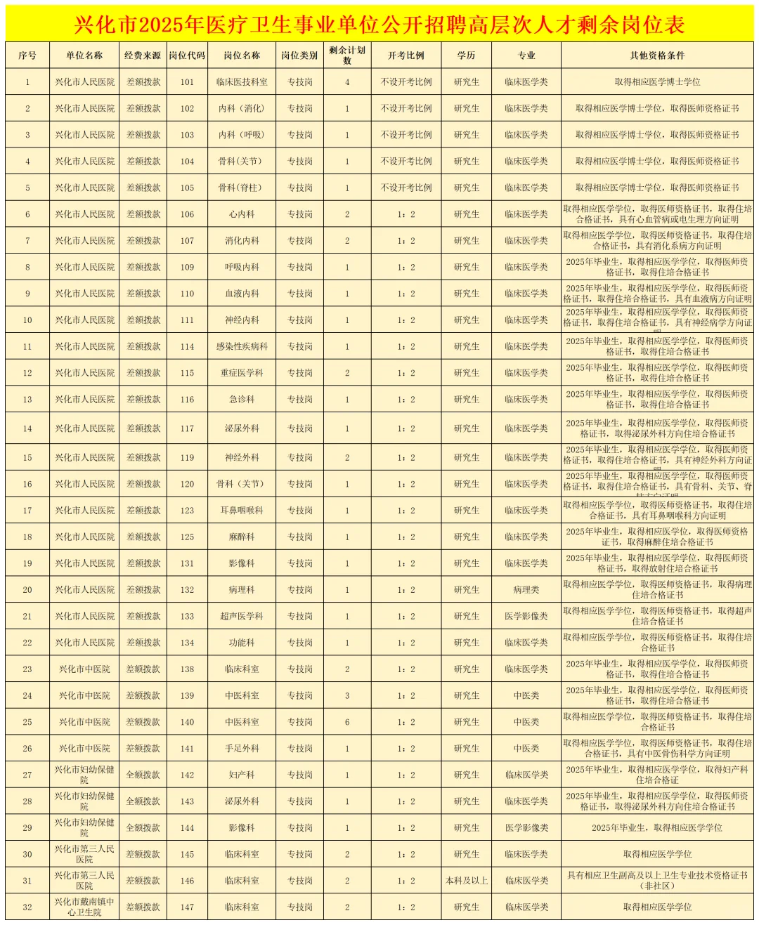 兴化2025医疗事业编！50个高才岗等你来
