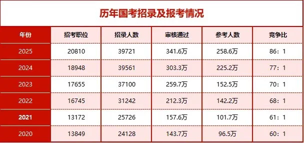 2026国家公务员考试预计招录会超4w+人吗？