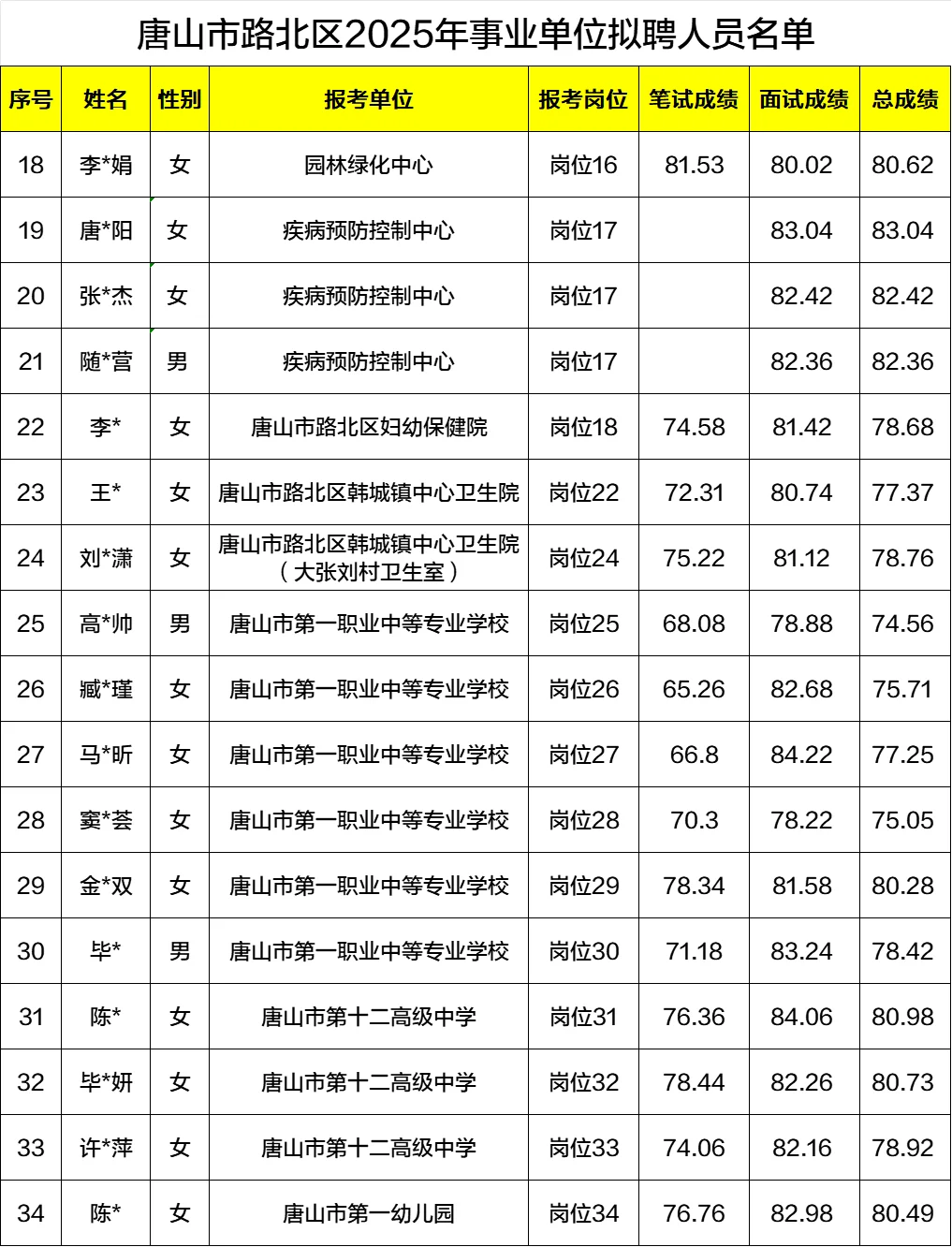 沾喜气！2025路北区事业单位公示名单汇总