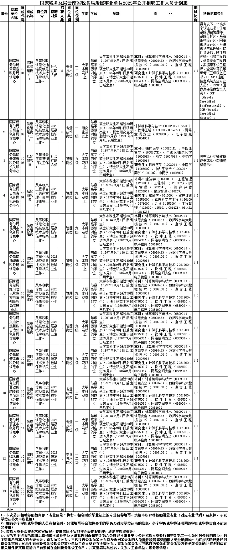 2025年云南省税务局招聘，全部正式编制