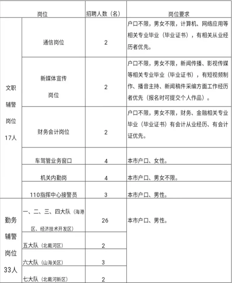 秦皇岛交警支队招辅警50人公告