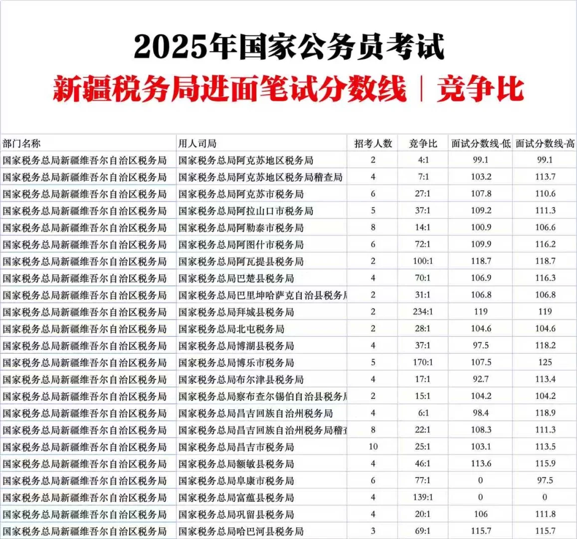 新疆税务局国家公务员考试进面分数线竞争比