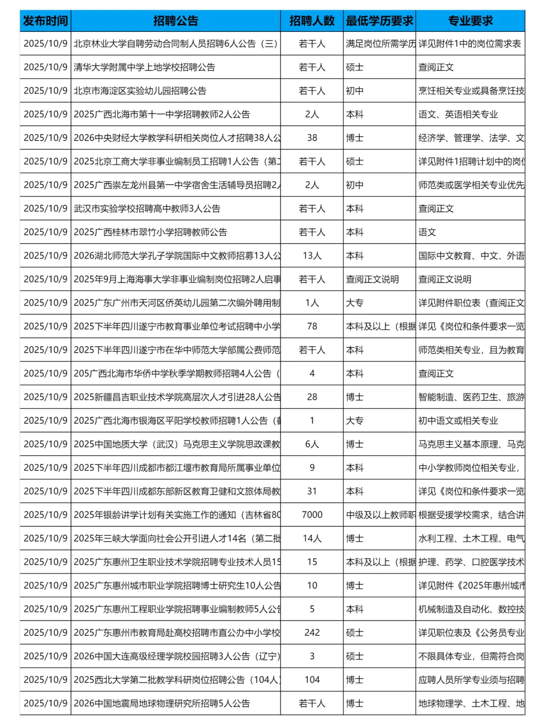 10月9日更新｜教育系统招聘岗位信息汇总表