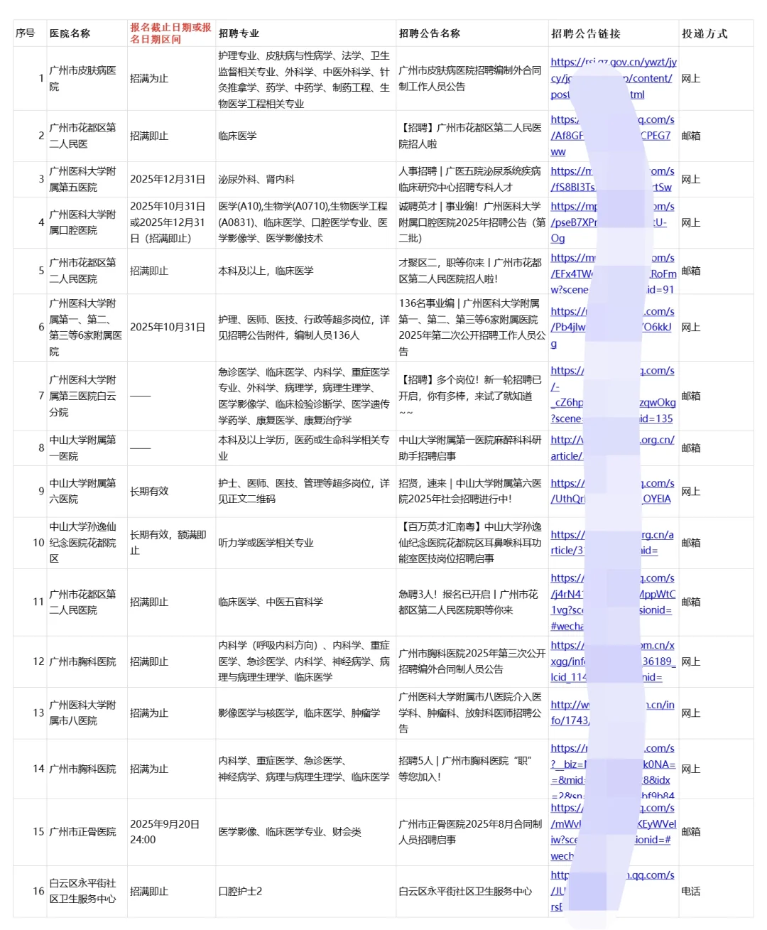 广州正在进行招聘的67家医院