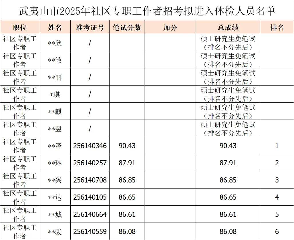 硕士都来竞争社区工作者