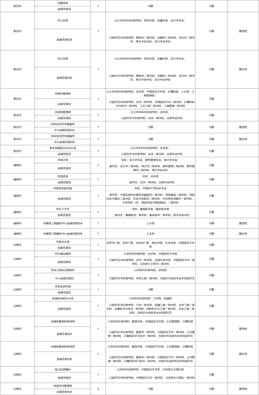 不限专业❗山东选调生提前选岗啦，各地有岗