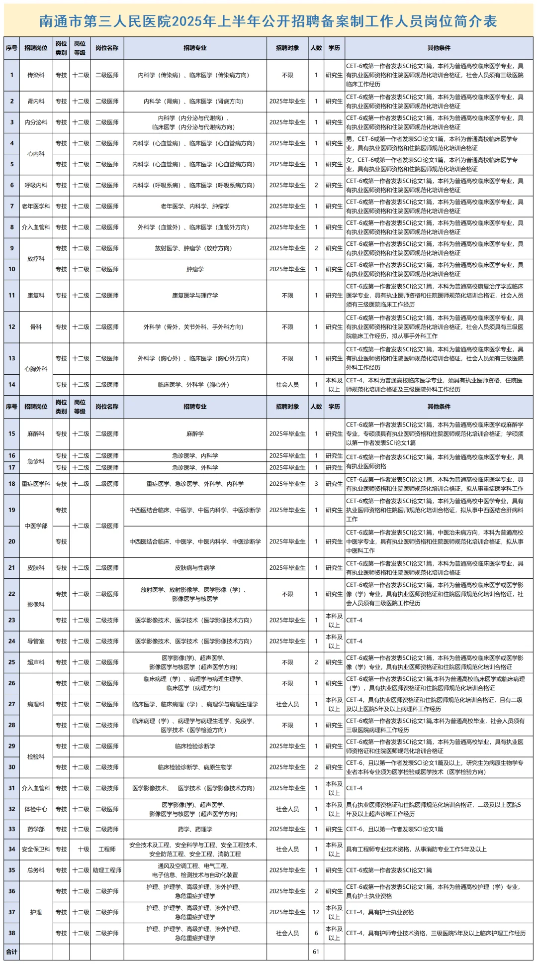 南通三院招聘61人 备案制岗位