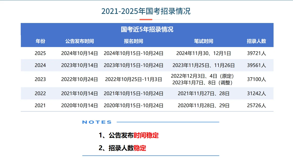 国考招录情况