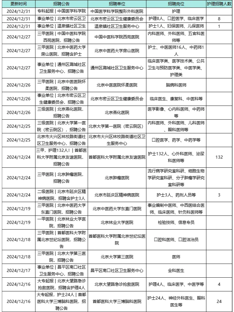 医院招聘大爆发了？！