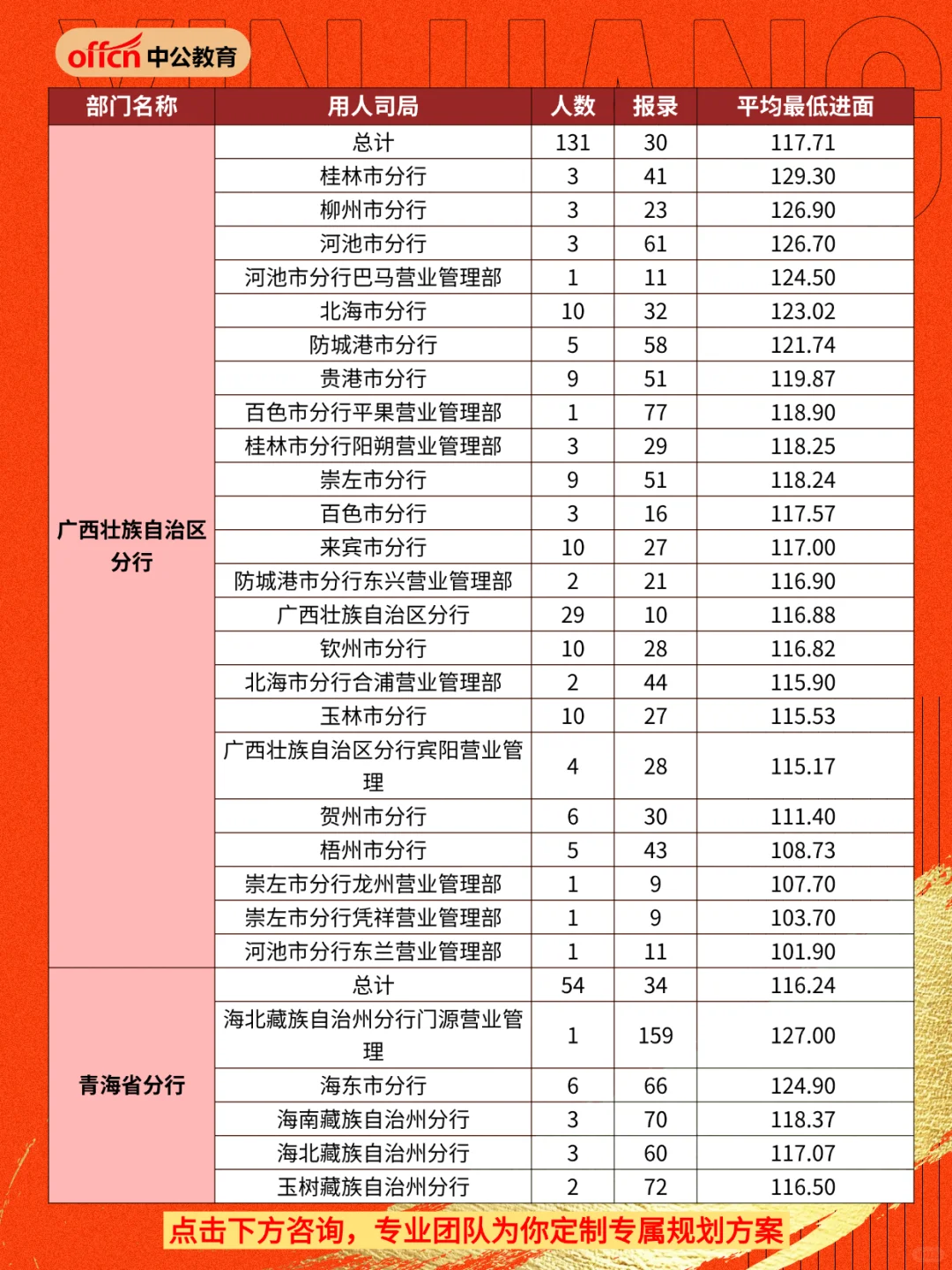 2026年国考人民银行招录分析③