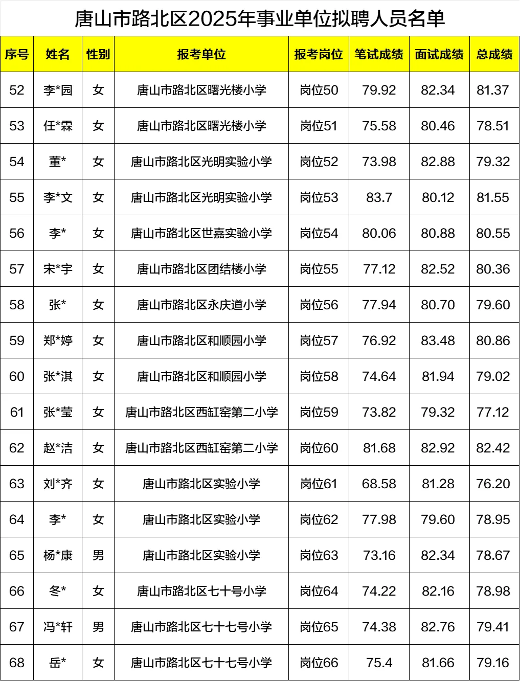 沾喜气！2025路北区事业单位公示名单汇总
