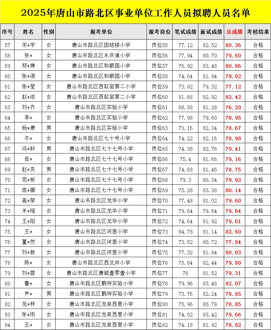 恭喜上岸！25唐山路北事业单位84人录用公示