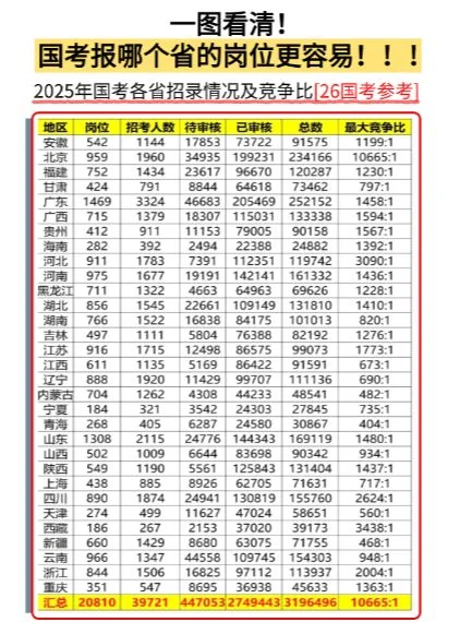 2025年国考各省招录情况及竞争比