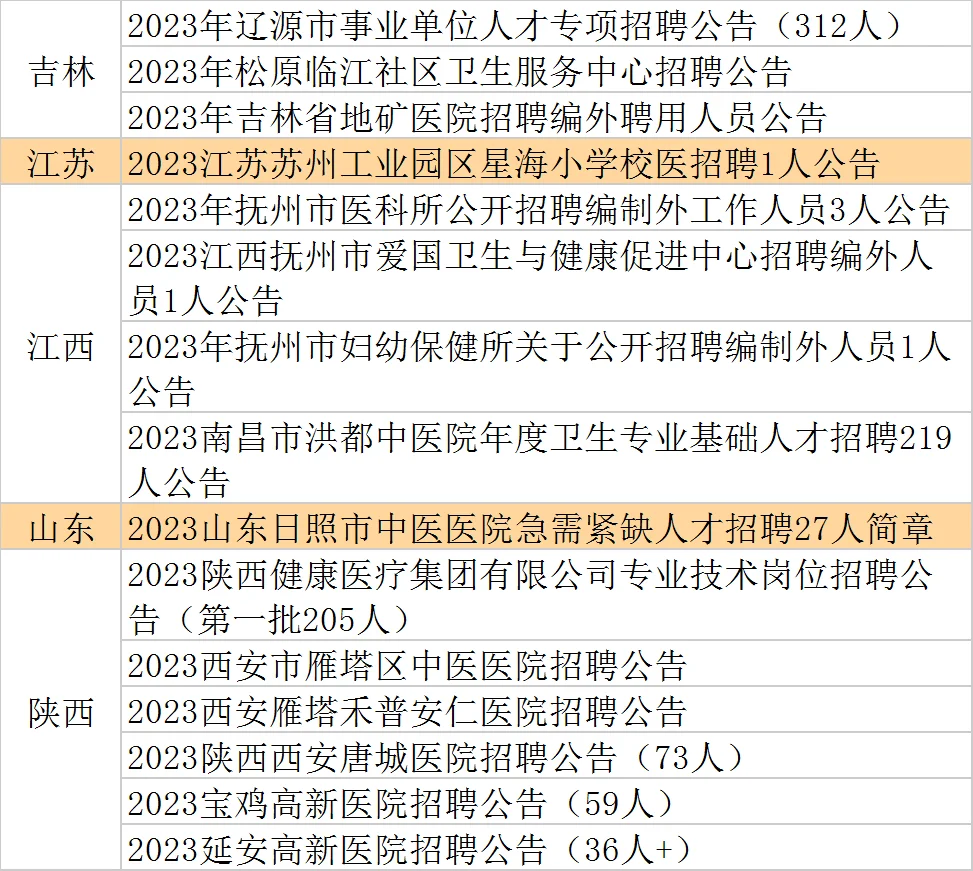 2.7卫生单位新出招聘公告57个