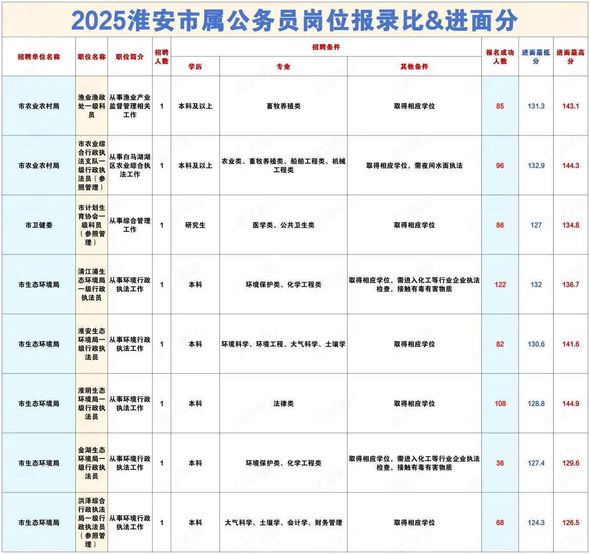 2025淮安市属公务员上岸需要考多少分