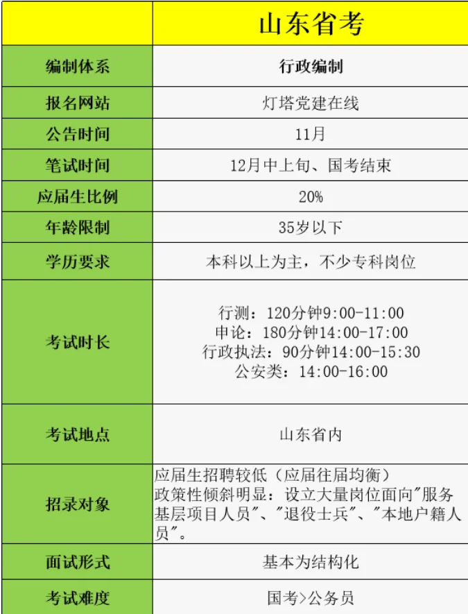 25省考时间节点，招录情况！