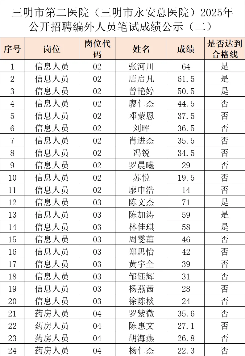 这是三明市第二医院今年招聘的成绩排名