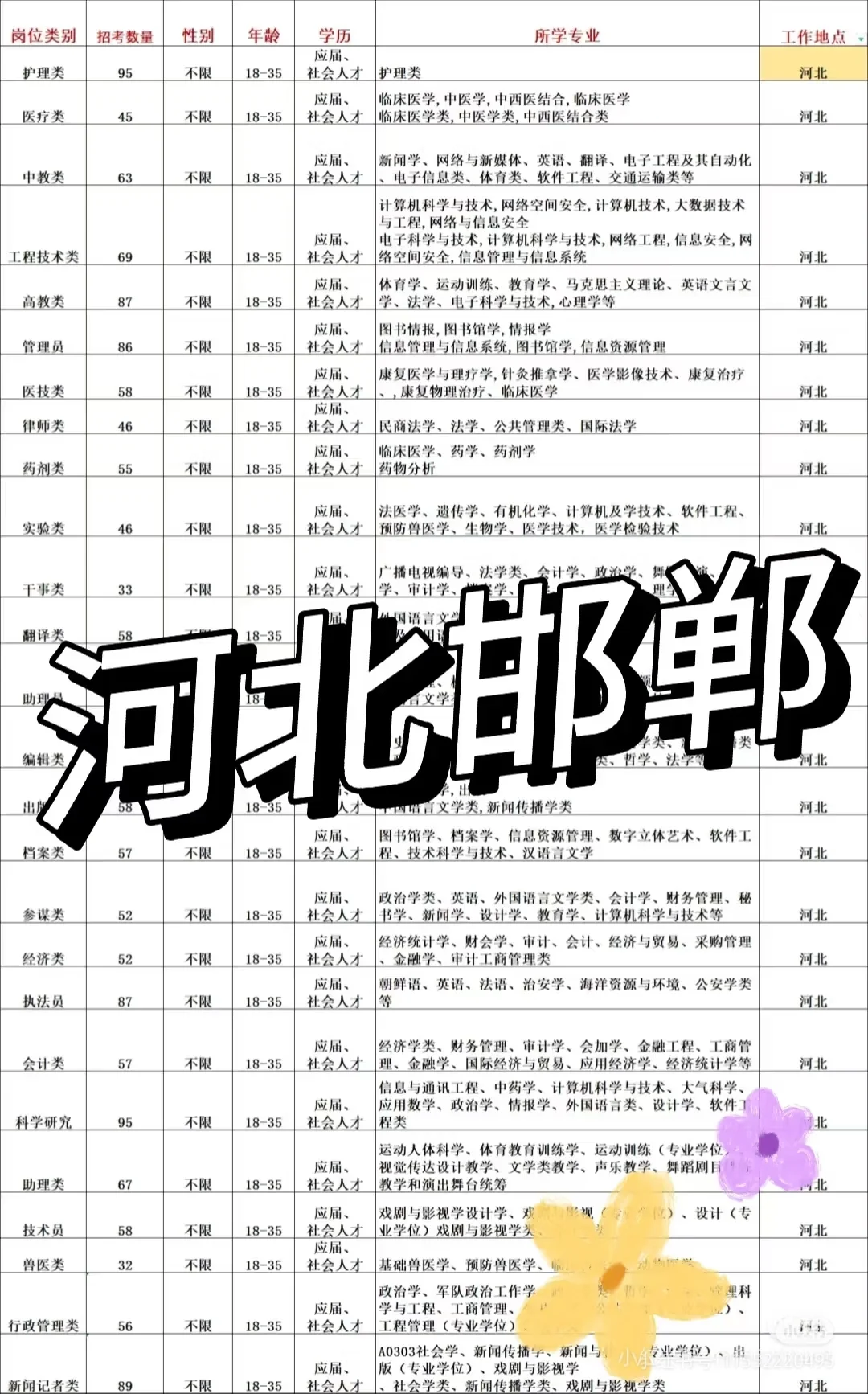 河北！邯郸文职！！