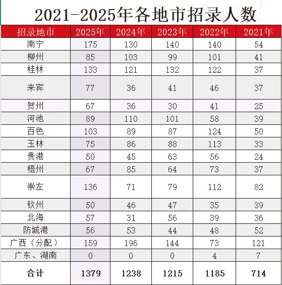 国考近5年招录人数情况如何？（广西考区）