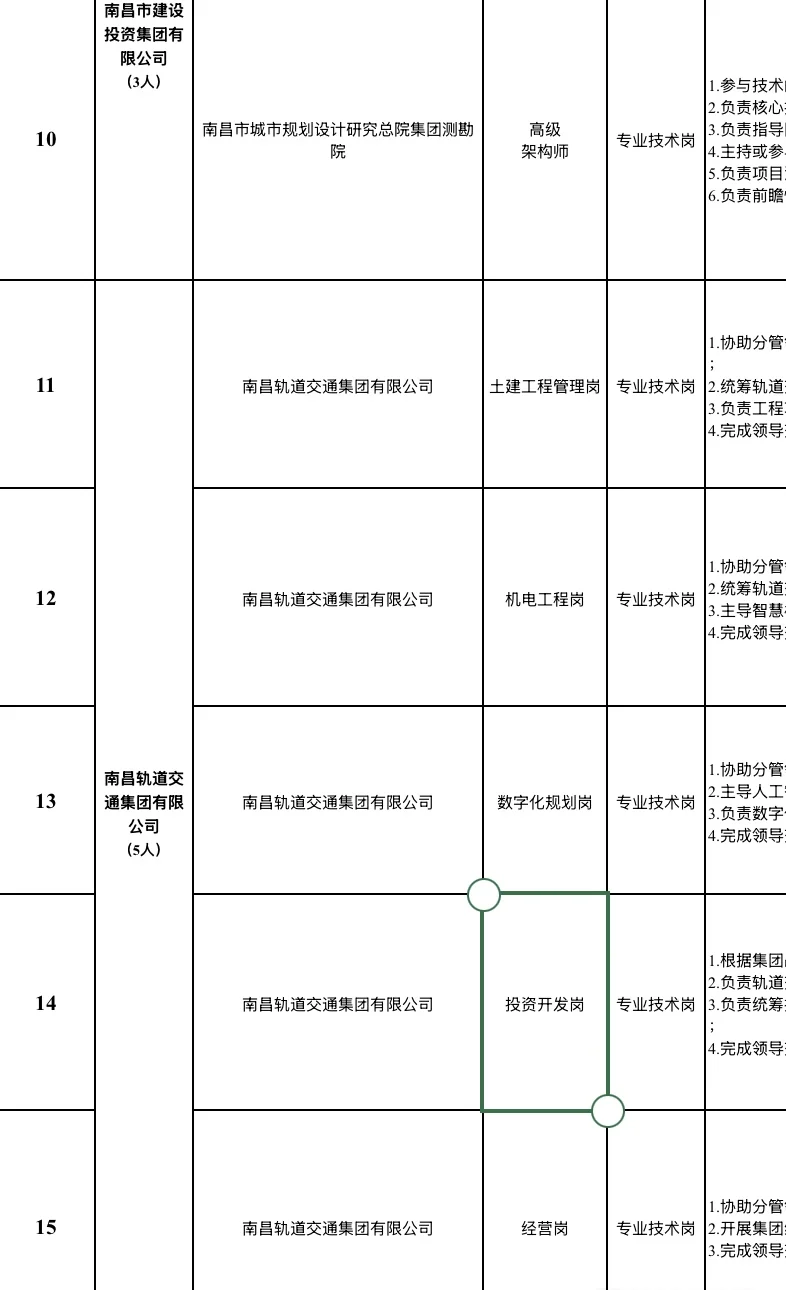 南昌市市属国有企业急需紧缺人才16人
