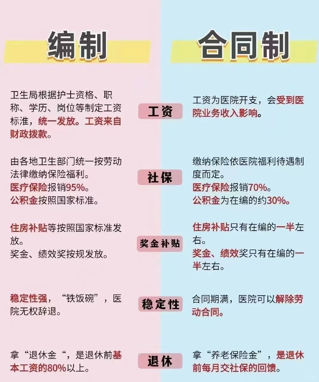 护理，合同制🆚编制