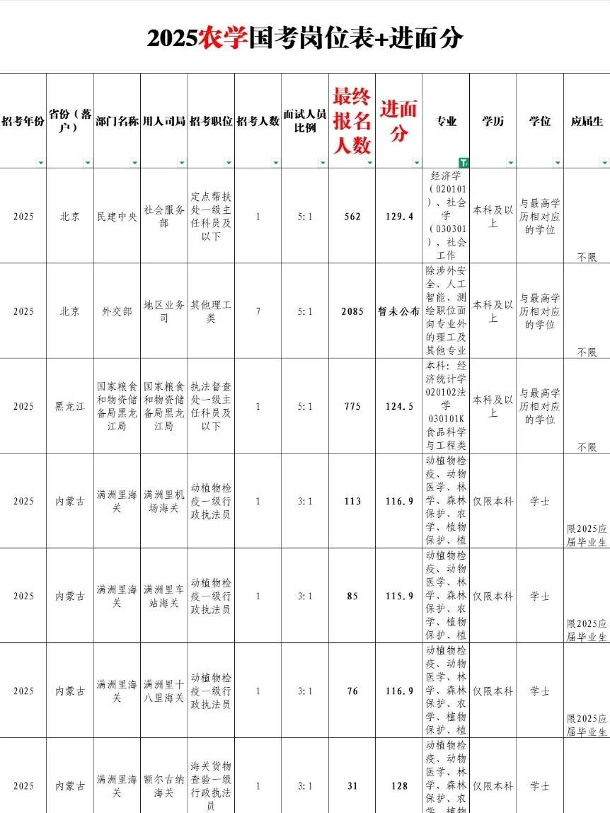 属于农学的好日子来啦！农学+考公=绝杀！！