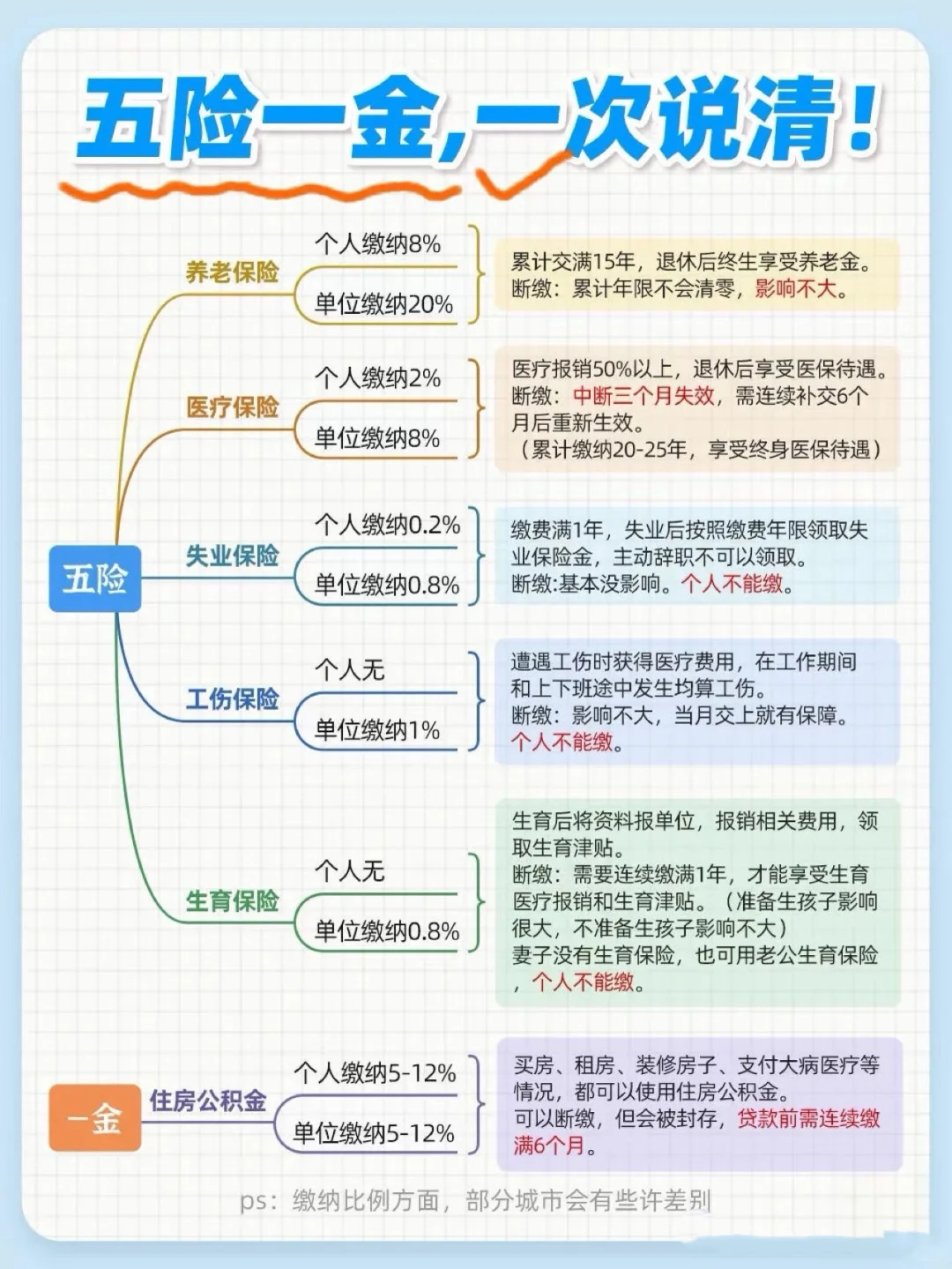 这份2025年最新五险一金攻略收好！