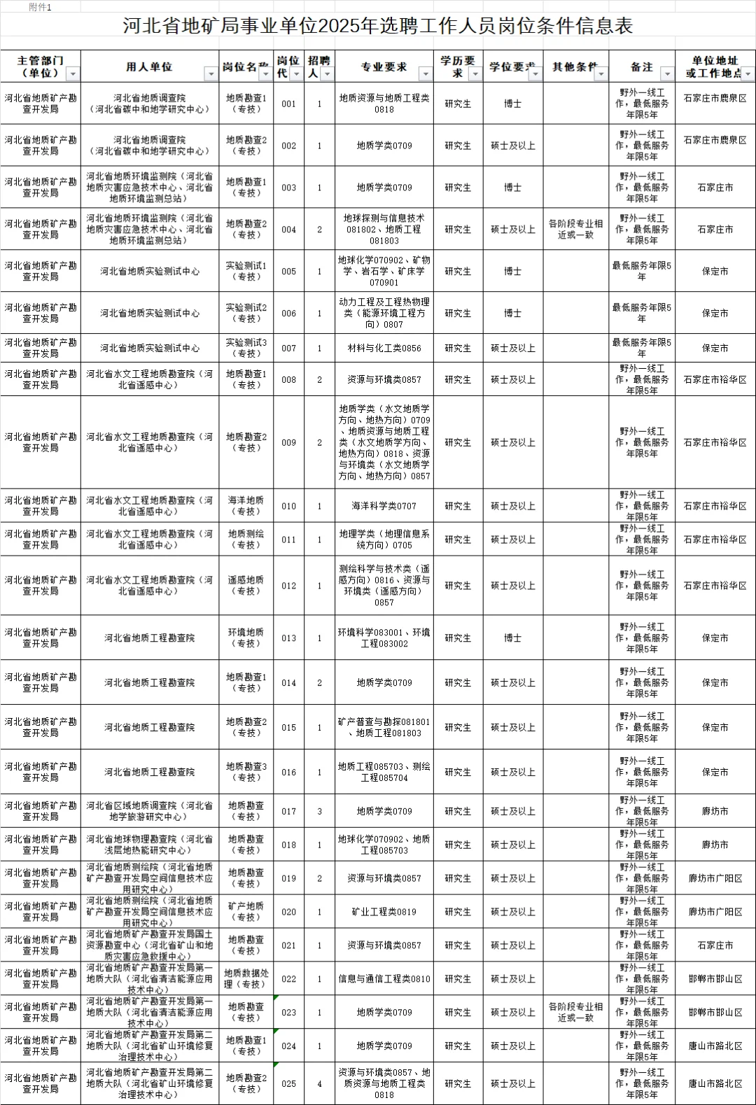 河北省地矿局事业单位选聘67人