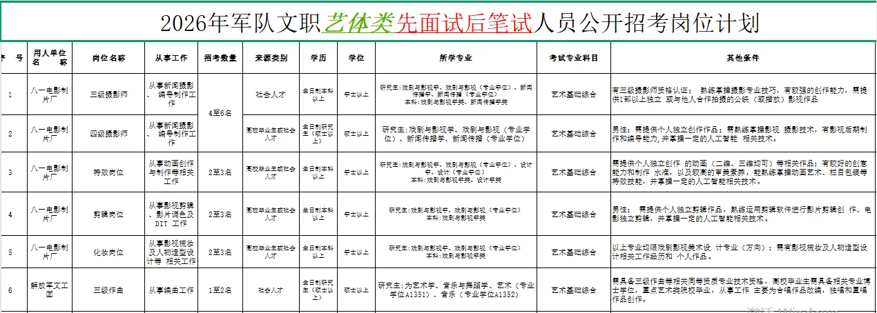 军队文职2026艺体类招录公告(先面后笔)📣