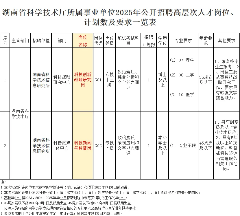 天呐！湖南省科技厅招人，博士13 级本科7级