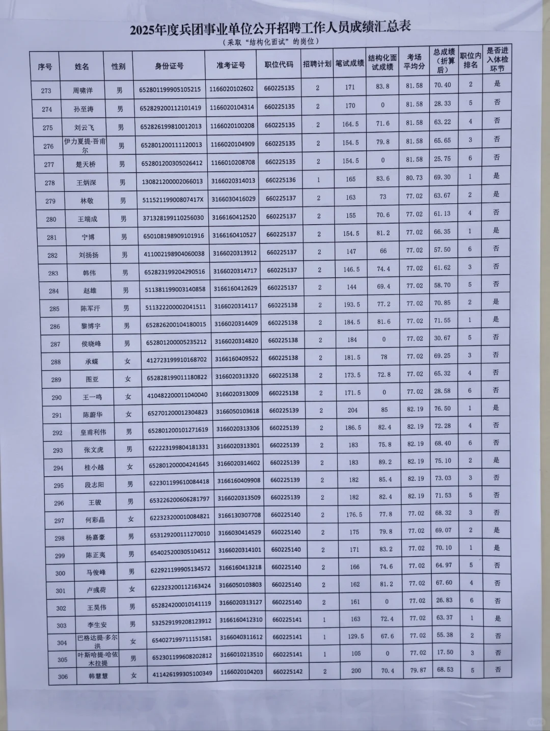 2025年度兵团事业单位体检名单