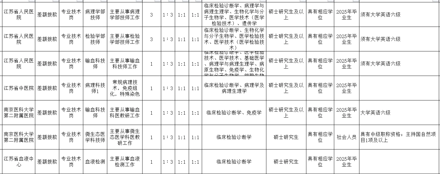 2026年江苏检验专业就业情况预估