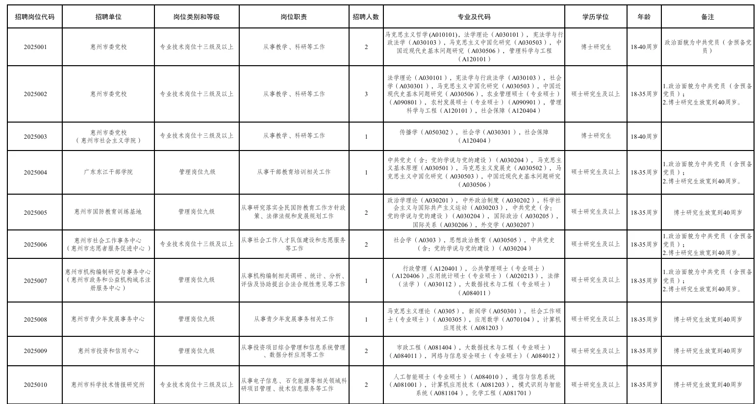 惠州市市直事业单位2025年公开招聘紧缺人才