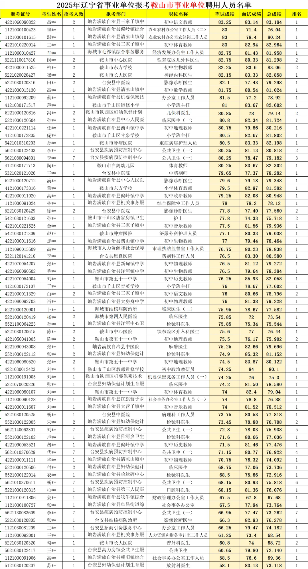 2025年辽宁事业单位鞍山市公示名单出啦！