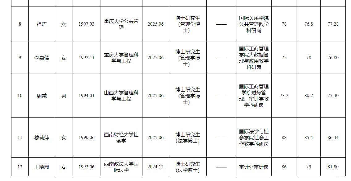 四川外国语大学2025考核招聘拟聘人员公示表