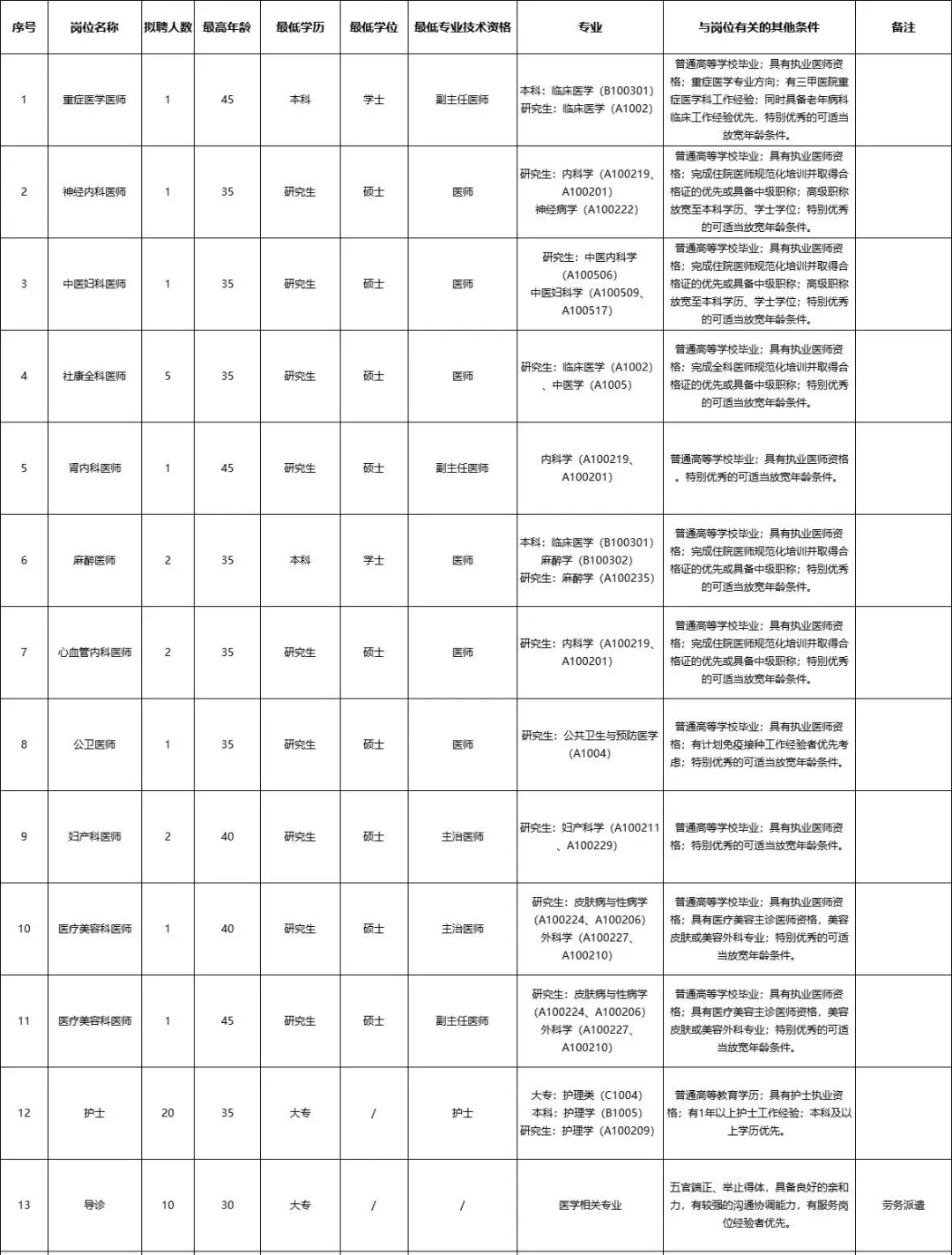 深圳市第四人民医院招聘医师护士，有人来吗
