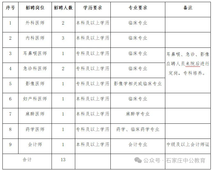 深泽县医共体集团2025年公开招聘工作人员公