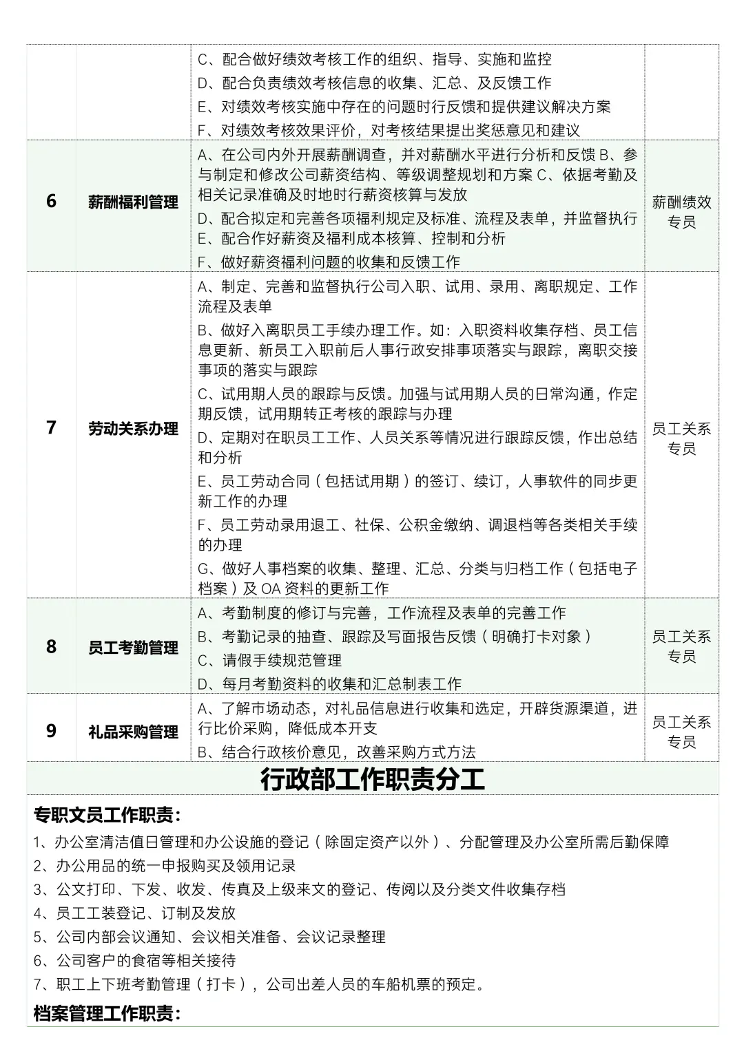 ✅人事部工作分工明细