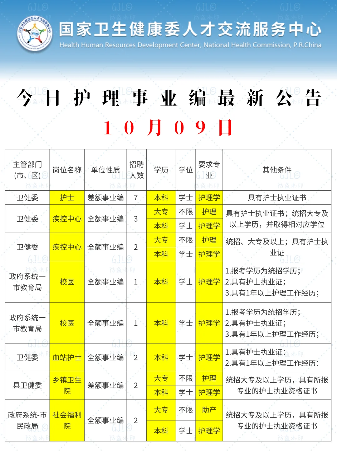 护理人都收到10.09日事业编招聘公告了吗