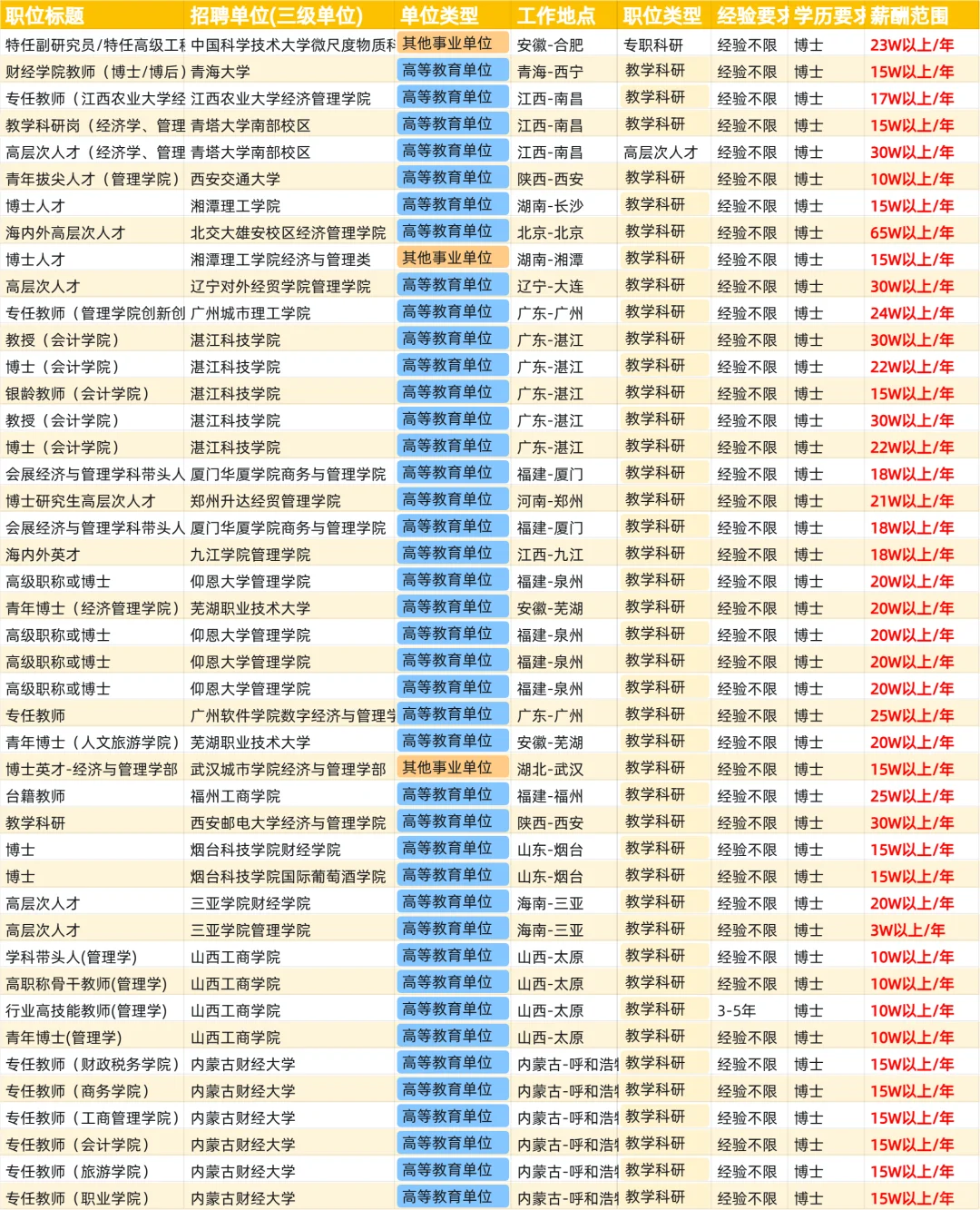 工商管理博士毕业找工作，能拿多少薪资？第