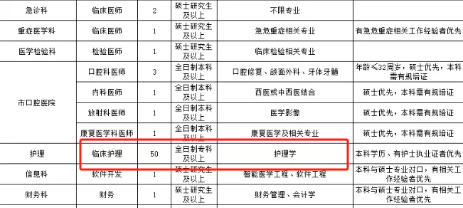 市人民医院招聘护理岗50人，专科起报