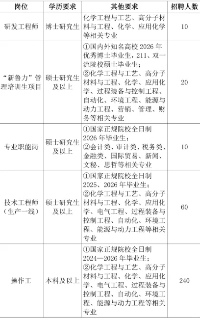2026年度聊城鲁西集团公开招聘简章
