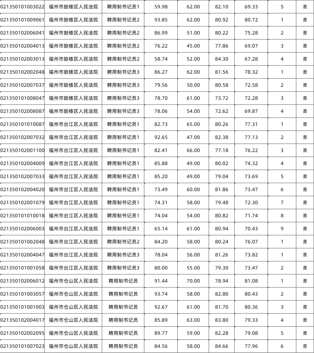感受一下福建书记员的进面难度（福州）