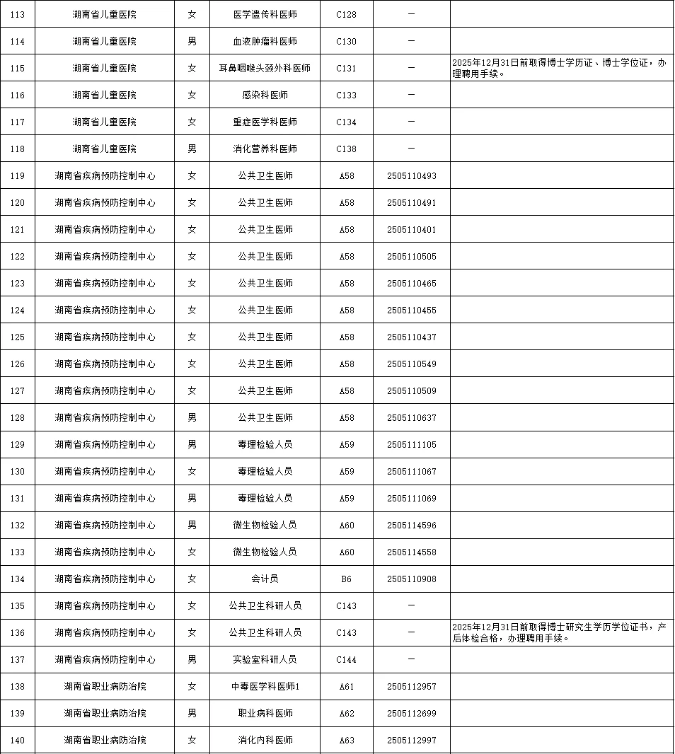 25湖南省卫健委事业单位第一批聘用名单公示