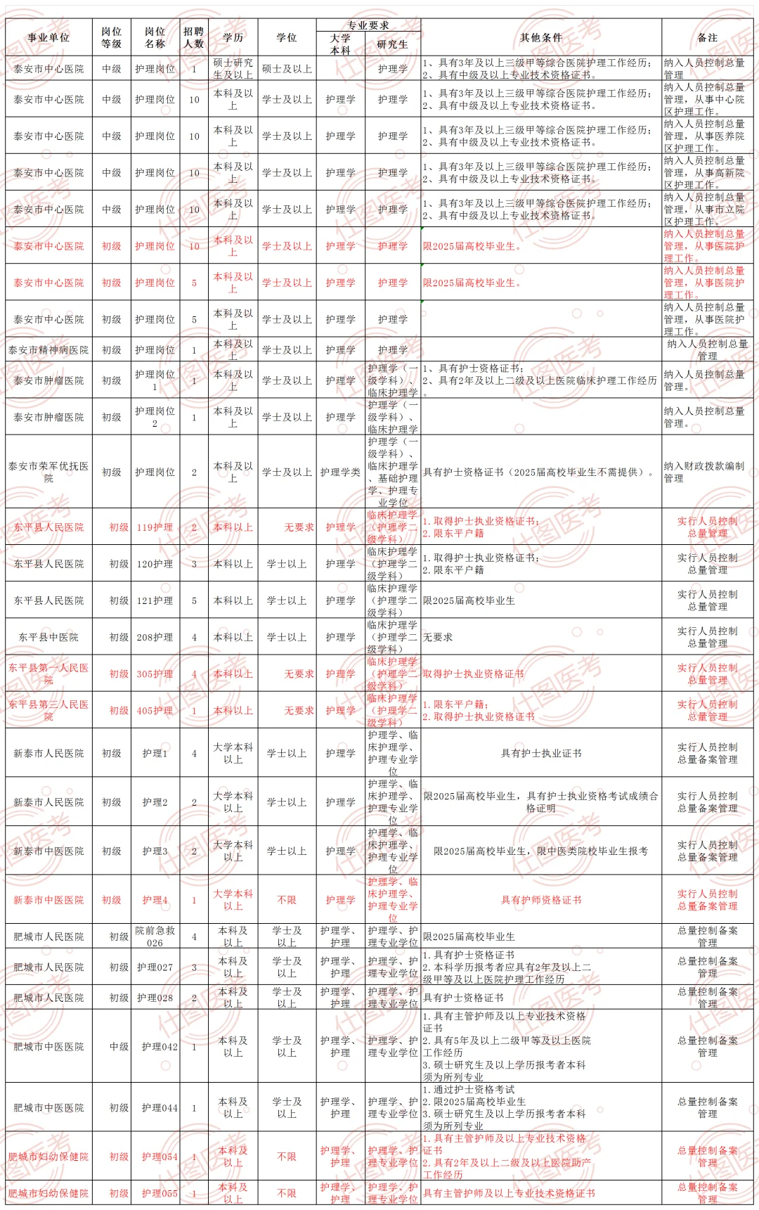 泰安护理岗给你汇总好了！上岸机会来了！
