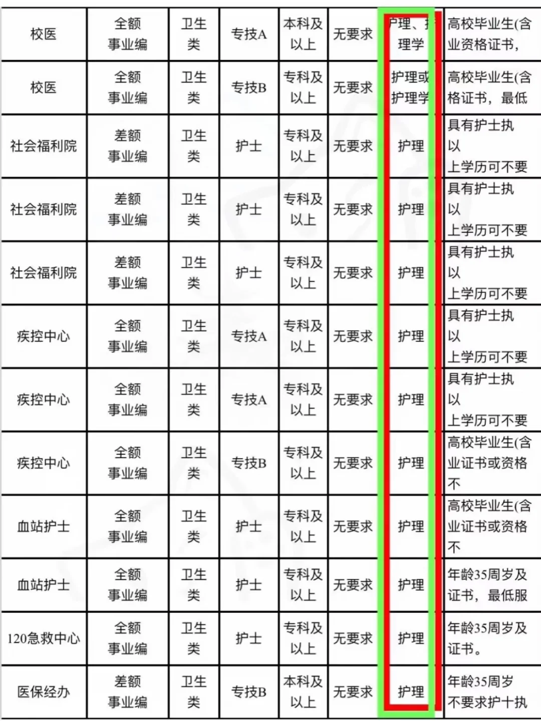 10月11日护理编制招聘岗位（监狱 卫生院）