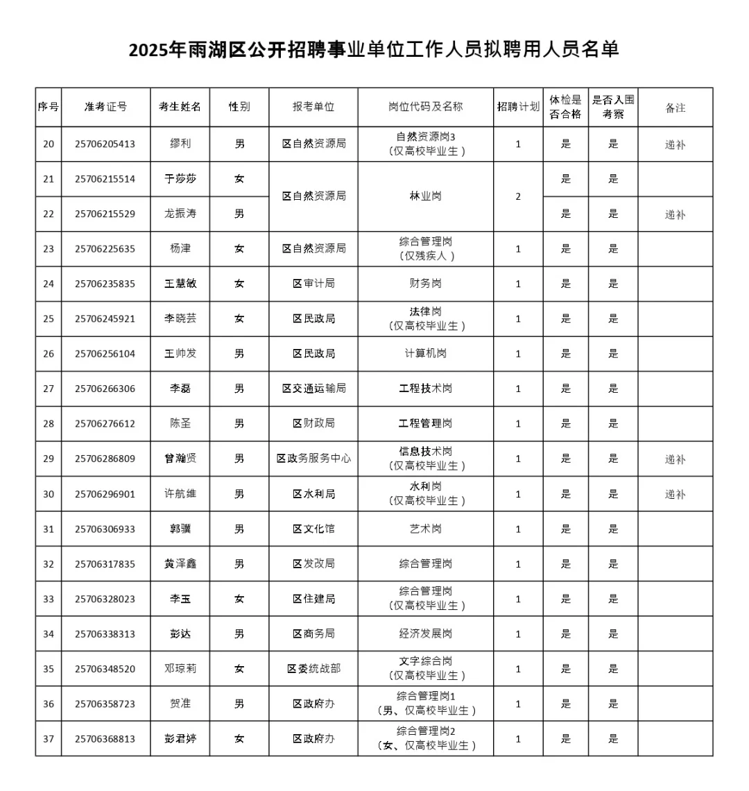 恭喜入编！25湖南湘潭事业单位公示名单！