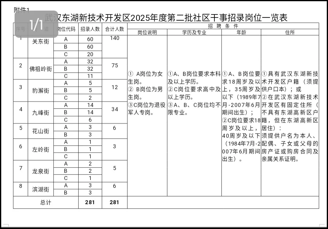 武汉光谷社区干事招聘281人！