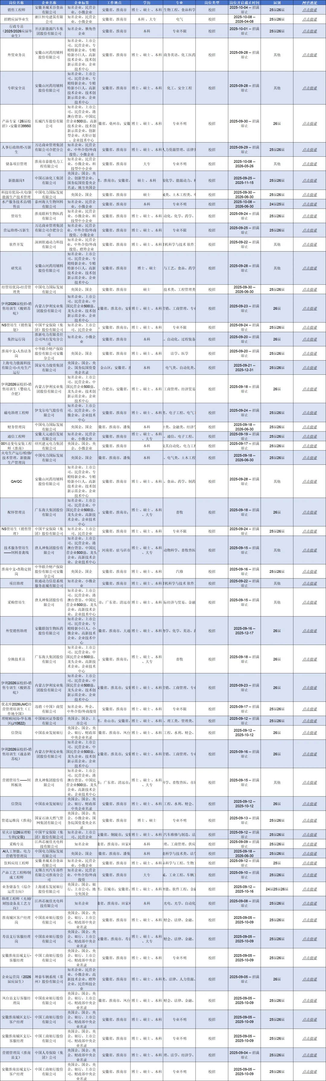 10月8日淮南校招央国企岗位更新啦~