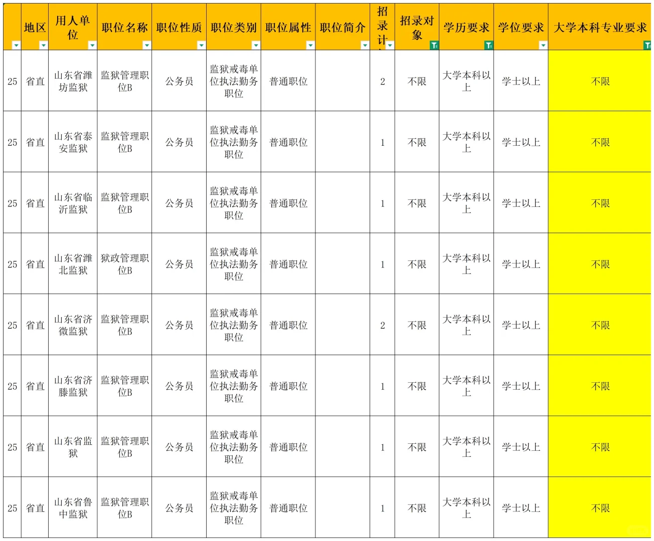 了不滴！山东监狱294个岗招607人！
